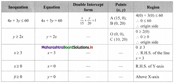 Maharashtra-Board-11th-Commerce-Maths-Solutions-Chapter-8-Linear-Inequations-Miscellaneous-Exercise-8-Q13