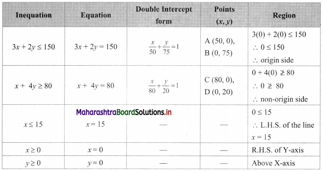 Maharashtra-Board-11th-Commerce-Maths-Solutions-Chapter-8-Linear-Inequations-Miscellaneous-Exercise-8-Q14