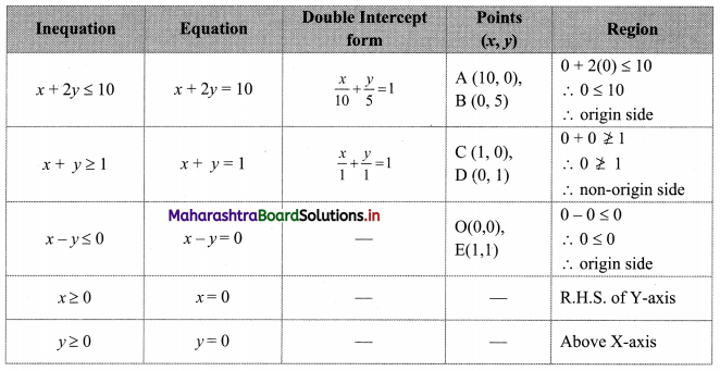 Maharashtra-Board-11th-Commerce-Maths-Solutions-Chapter-8-Linear-Inequations-Miscellaneous-Exercise-8-Q15