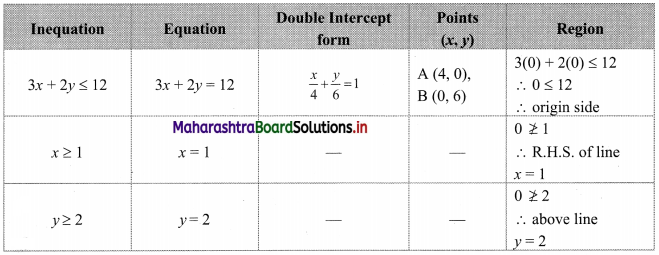 Maharashtra-Board-11th-Commerce-Maths-Solutions-Chapter-8-Linear-Inequations-Miscellaneous-Exercise-8-Q2