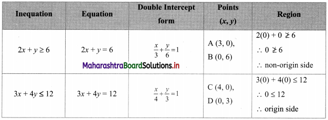 Maharashtra-Board-11th-Commerce-Maths-Solutions-Chapter-8-Linear-Inequations-Miscellaneous-Exercise-8-Q3