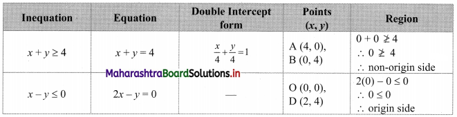 Maharashtra-Board-11th-Commerce-Maths-Solutions-Chapter-8-Linear-Inequations-Miscellaneous-Exercise-8-Q4