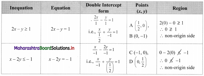 Maharashtra-Board-11th-Commerce-Maths-Solutions-Chapter-8-Linear-Inequations-Miscellaneous-Exercise-8-Q5