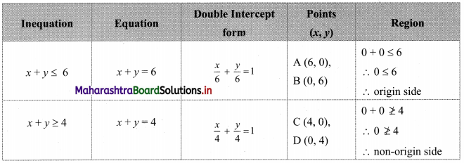 Maharashtra-Board-11th-Commerce-Maths-Solutions-Chapter-8-Linear-Inequations-Miscellaneous-Exercise-8-Q6