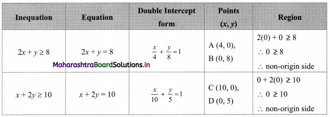 Maharashtra-Board-11th-Commerce-Maths-Solutions-Chapter-8-Linear-Inequations-Miscellaneous-Exercise-8-Q7