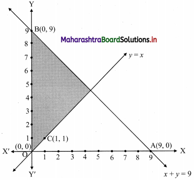 Maharashtra-Board-11th-Commerce-Maths-Solutions-Chapter-8-Linear-Inequations-Miscellaneous-Exercise-8-Q8.1