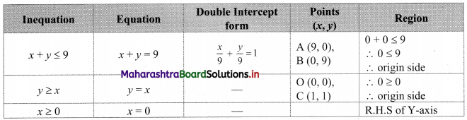 Maharashtra-Board-11th-Commerce-Maths-Solutions-Chapter-8-Linear-Inequations-Miscellaneous-Exercise-8-Q8