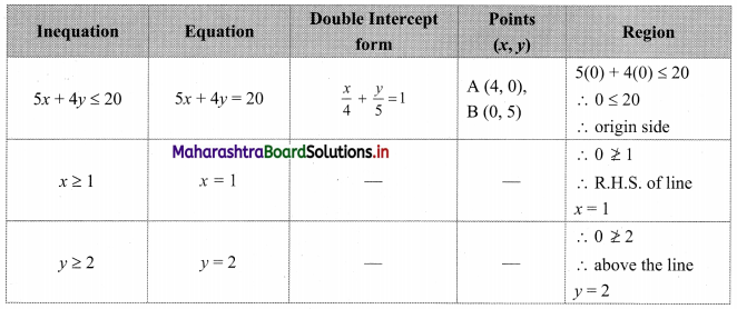 Maharashtra-Board-11th-Commerce-Maths-Solutions-Chapter-8-Linear-Inequations-Miscellaneous-Exercise-8-Q9
