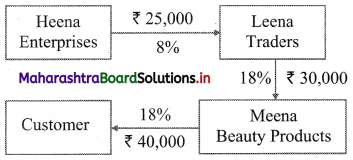 Maharashtra-Board-11th-Commerce-Maths-Solutions-Chapter-9-Commercial-Mathematics-Ex-9.6-Q5