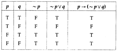 Maharashtra-Board-12th-Commerce-Maths-Solutions-Chapter-1-Mathematical-Logic-Ex-1.6-Q1-i