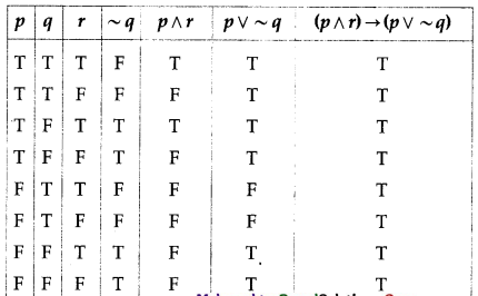 Maharashtra-Board-12th-Commerce-Maths-Solutions-Chapter-1-Mathematical-Logic-Ex-1.6-Q1-iii