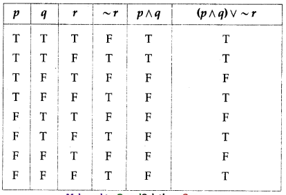 Maharashtra-Board-12th-Commerce-Maths-Solutions-Chapter-1-Mathematical-Logic-Ex-1.6-Q1-iv