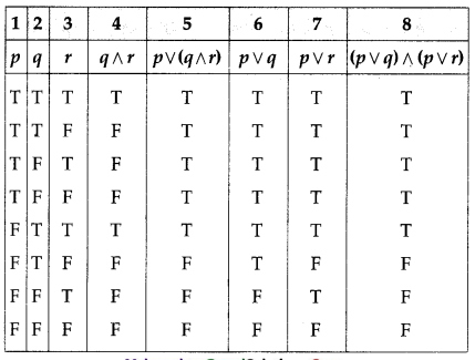 Maharashtra-Board-12th-Commerce-Maths-Solutions-Chapter-1-Mathematical-Logic-Ex-1.6-Q6-i