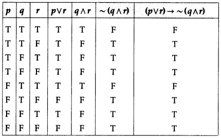 Maharashtra-Board-12th-Commerce-Maths-Solutions-Chapter-1-Mathematical-Logic-Miscellaneous-Exercise-1-IV-Q11-iv