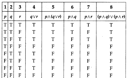 Maharashtra-Board-12th-Commerce-Maths-Solutions-Chapter-1-Mathematical-Logic-Miscellaneous-Exercise-1-IV-Q14-i