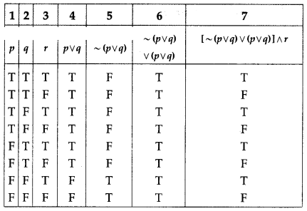 Maharashtra-Board-12th-Commerce-Maths-Solutions-Chapter-1-Mathematical-Logic-Miscellaneous-Exercise-1-IV-Q14-ii