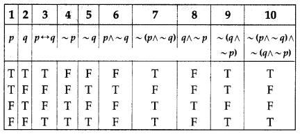 Maharashtra-Board-12th-Commerce-Maths-Solutions-Chapter-1-Mathematical-Logic-Miscellaneous-Exercise-1-IV-Q14-iv
