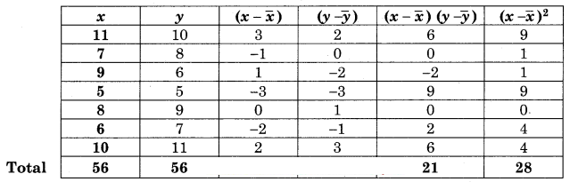 Maharashtra-Board-12th-Commerce-Maths-Solutions-Chapter-3-Linear-Regression-Ex-3.1-Q1.1