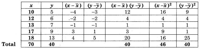 Maharashtra-Board-12th-Commerce-Maths-Solutions-Chapter-3-Linear-Regression-Ex-3.1-Q2.1