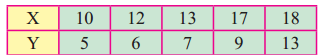 Maharashtra-Board-12th-Commerce-Maths-Solutions-Chapter-3-Linear-Regression-Ex-3.1-Q2
