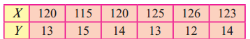 Maharashtra-Board-12th-Commerce-Maths-Solutions-Chapter-3-Linear-Regression-Ex-3.1-Q4