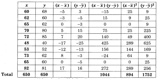 Maharashtra-Board-12th-Commerce-Maths-Solutions-Chapter-3-Linear-Regression-Ex-3.1-Q5.1