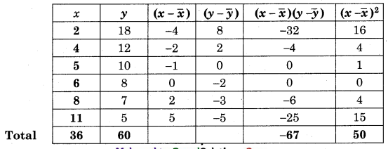 Maharashtra-Board-12th-Commerce-Maths-Solutions-Chapter-3-Linear-Regression-Ex-3.1-Q6.1