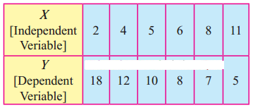 Maharashtra-Board-12th-Commerce-Maths-Solutions-Chapter-3-Linear-Regression-Ex-3.1-Q6