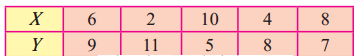 Maharashtra-Board-12th-Commerce-Maths-Solutions-Chapter-3-Linear-Regression-Ex-3.1-Q9