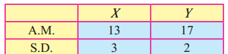 Maharashtra-Board-12th-Commerce-Maths-Solutions-Chapter-3-Linear-Regression-Ex-3.2-Q12