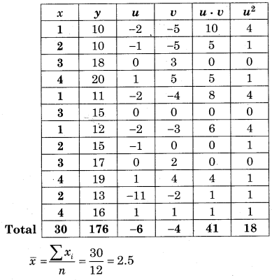 Maharashtra-Board-12th-Commerce-Maths-Solutions-Chapter-3-Linear-Regression-Miscellaneous-Exercise-3-IV-Q1.1