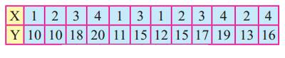 Maharashtra-Board-12th-Commerce-Maths-Solutions-Chapter-3-Linear-Regression-Miscellaneous-Exercise-3-IV-Q1