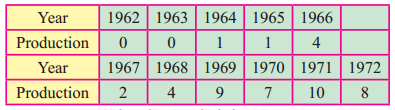 Maharashtra-Board-12th-Commerce-Maths-Solutions-Chapter-4-Time-Series-Ex-4.1-Q1
