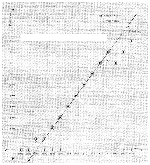 Maharashtra-Board-12th-Commerce-Maths-Solutions-Chapter-4-Time-Series-Ex-4.1-Q10.2