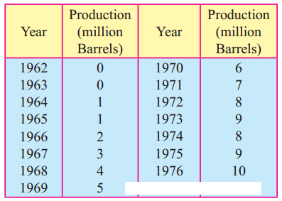 Maharashtra-Board-12th-Commerce-Maths-Solutions-Chapter-4-Time-Series-Ex-4.1-Q10