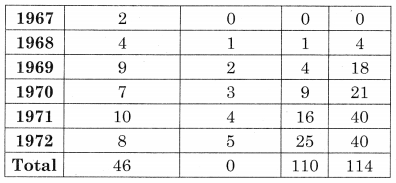 Maharashtra-Board-12th-Commerce-Maths-Solutions-Chapter-4-Time-Series-Ex-4.1-Q2.1