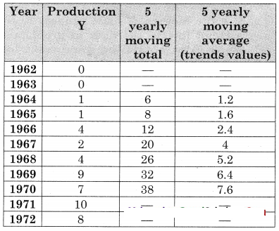Maharashtra-Board-12th-Commerce-Maths-Solutions-Chapter-4-Time-Series-Ex-4.1-Q3