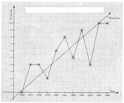 Maharashtra-Board-12th-Commerce-Maths-Solutions-Chapter-4-Time-Series-Ex-4.1-Q7.1