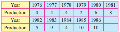 Maharashtra-Board-12th-Commerce-Maths-Solutions-Chapter-4-Time-Series-Ex-4.1-Q7
