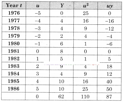Maharashtra-Board-12th-Commerce-Maths-Solutions-Chapter-4-Time-Series-Ex-4.1-Q8