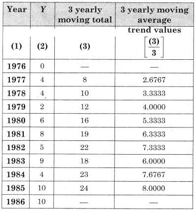 Maharashtra-Board-12th-Commerce-Maths-Solutions-Chapter-4-Time-Series-Ex-4.1-Q9