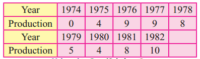 Maharashtra-Board-12th-Commerce-Maths-Solutions-Chapter-4-Time-Series-Miscellaneous-Exercise-4-IV-Q1