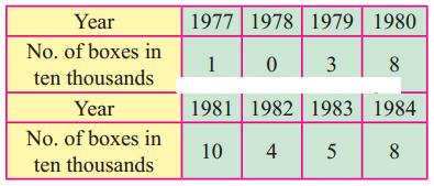 Maharashtra-Board-12th-Commerce-Maths-Solutions-Chapter-4-Time-Series-Miscellaneous-Exercise-4-IV-Q10