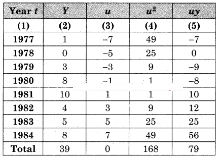 Maharashtra-Board-12th-Commerce-Maths-Solutions-Chapter-4-Time-Series-Miscellaneous-Exercise-4-IV-Q11