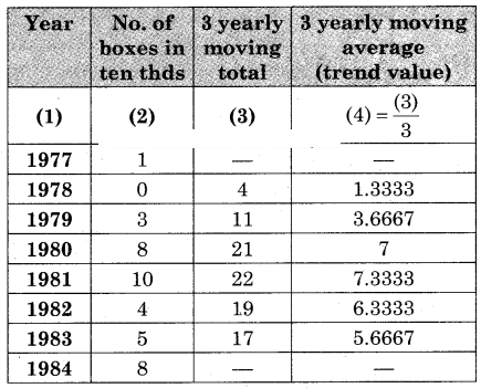 Maharashtra-Board-12th-Commerce-Maths-Solutions-Chapter-4-Time-Series-Miscellaneous-Exercise-4-IV-Q12