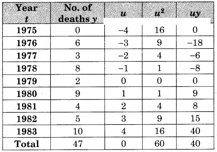 Maharashtra-Board-12th-Commerce-Maths-Solutions-Chapter-4-Time-Series-Miscellaneous-Exercise-4-IV-Q14