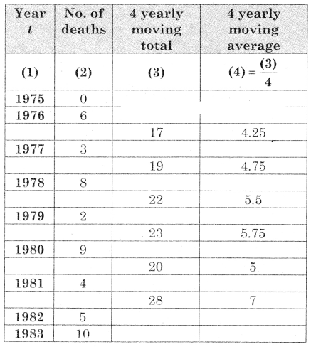 Maharashtra-Board-12th-Commerce-Maths-Solutions-Chapter-4-Time-Series-Miscellaneous-Exercise-4-IV-Q15