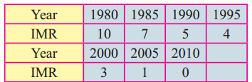 Maharashtra-Board-12th-Commerce-Maths-Solutions-Chapter-4-Time-Series-Miscellaneous-Exercise-4-IV-Q16