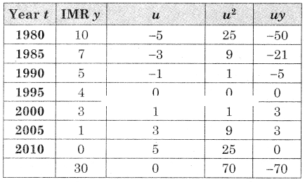 Maharashtra-Board-12th-Commerce-Maths-Solutions-Chapter-4-Time-Series-Miscellaneous-Exercise-4-IV-Q17