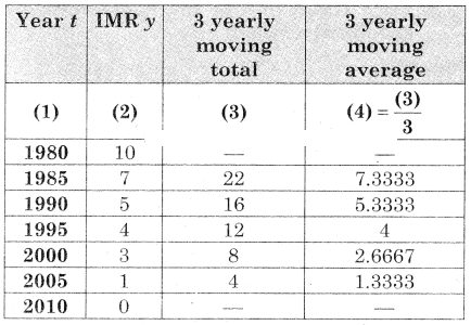 Maharashtra-Board-12th-Commerce-Maths-Solutions-Chapter-4-Time-Series-Miscellaneous-Exercise-4-IV-Q18